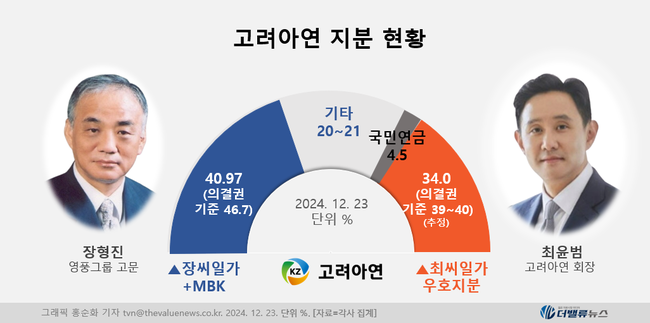 글래스루이스, 고려아연 최윤범측 찬성 보고서 내면서 팩트도 틀렸다... 논리도 앞뒤 안맞아