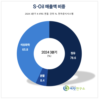 [더밸류 리포트] S-Oil, 정제마진 회복...하반기 샤힌프로젝트 가치 선반영 실적 기대 ↑-유안타