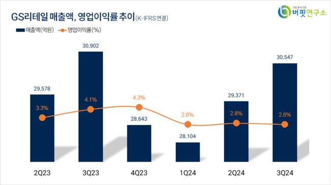 [더밸류 리포트] GS리테일, 저가 매수 기회 – 키움