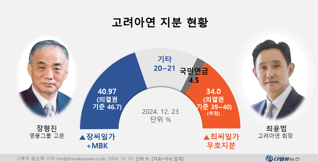 최윤범 고려아연 회장, 2.5조 유상증자 \ 후폭풍\  휘청...검찰 이첩되고 소액주주로부터 피소