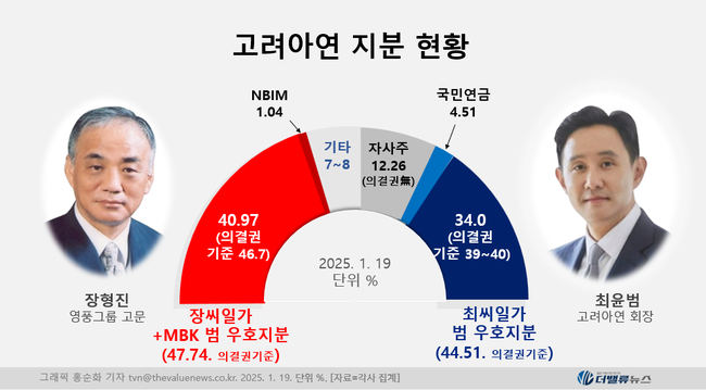 고려아연 집중투표제 의안 폐기될 듯... 법원, MBK·영풍 가처분 인용