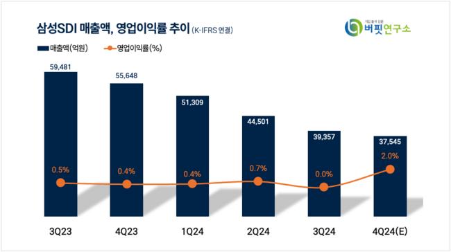 [더밸류 리포트] 삼성SDI, 실적 하락 불가피...하반기 실적 개선 가능성↑ -키움