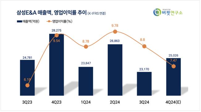 [더밸류 리포트] 삼성E&A, 본드콜에도 지난 4Q 컨센서스 상회…신규 수주·주주환원 기대 -NH