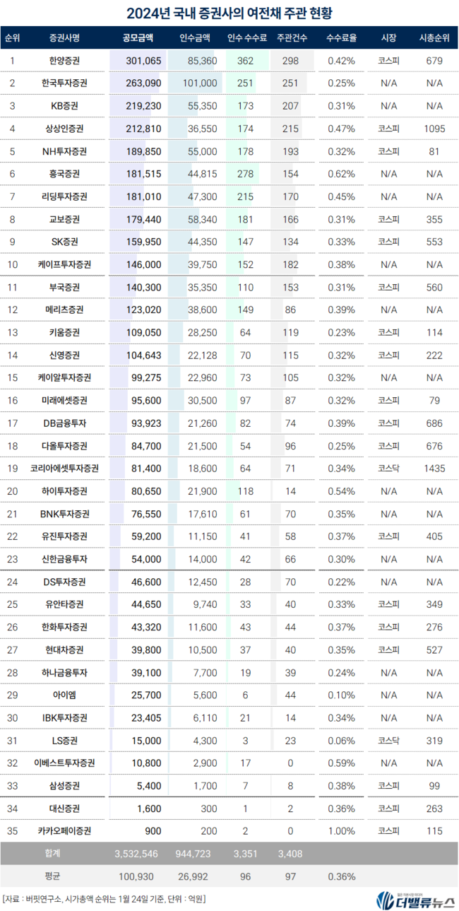 [2024 리그테이블] ⑧한양증권, \ 여전채 주관\  2년 연속 1위...2위 한국투자증권
