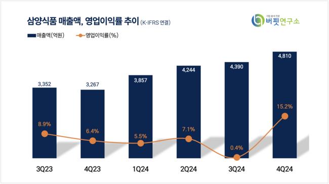 [더밸류 리포트]삼양식품, 신고가 랠리에도 성장 잠재력 더 커…목표주가↑-한화