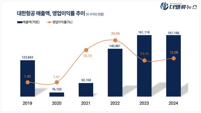 대한항공, 지난해 연간 매출액 16.1조…전년比 10.6%↑