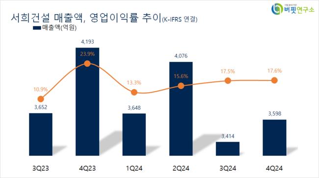[더밸류 리서치]서희건설, 건설주 저PER 1위... 2.16배