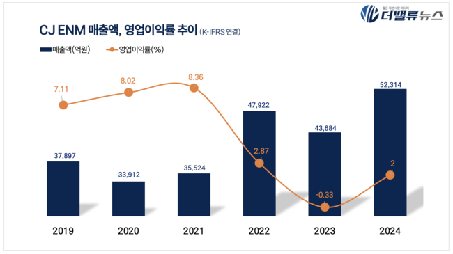 CJ ENM, 지난해 매출액 5.2조…전년比 19.8%↑