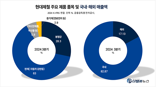 현대제철, 후판·열연 관세 \ 방어\  vs. 트럼프 관세 \ 헤지\ ...철강 난국 속 해외 투자↑