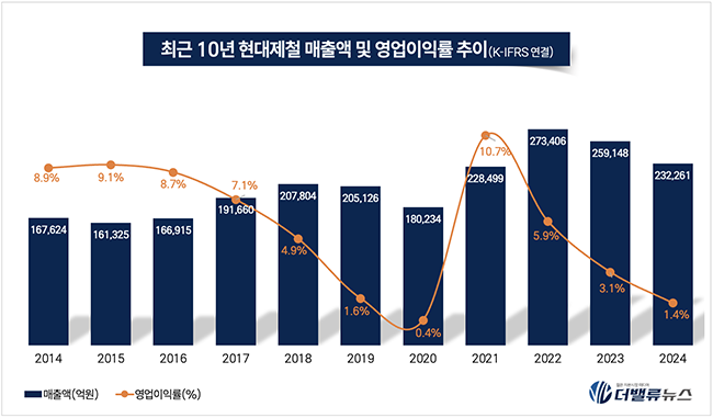 현대제철, 후판·열연 관세 \ 방어\  vs. 트럼프 관세 \ 헤지\ ...철강 난국 속 해외 투자↑