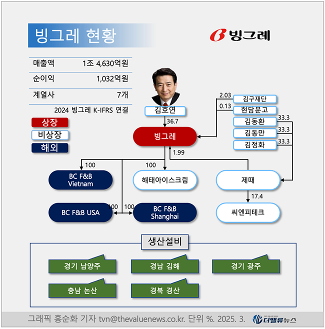 빙그레, \ 아이스크림\ 이 끌고 \ 수출\ 이 밀고...메로나로 美 K-빙과 시장 70% 장악