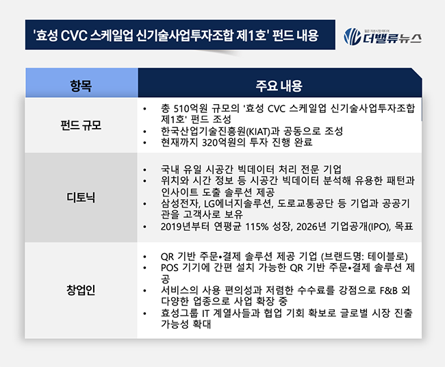 효성벤처스, 올해 첫 투자 단행...\