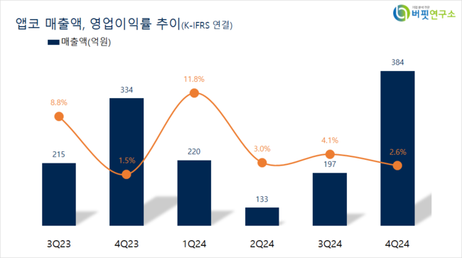 앱코, 지난해 4Q 매출액 384억...전년동기比 14.97%↑