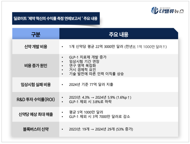 딜로이트, 글로벌 제약사 신약 개발비 22억 달러... GLP-1 치료제가 \ 주도\ 