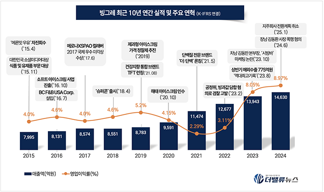 빙그레, \ 아이스크림\ 이 끌고 \ 수출\ 이 밀고...메로나로 美 K-빙과 시장 70% 장악