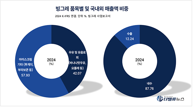 빙그레, \ 아이스크림\ 이 끌고 \ 수출\ 이 밀고...메로나로 美 K-빙과 시장 70% 장악