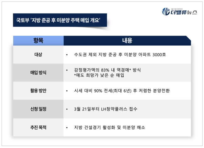 국토부, 지방 미분양 주택 3000호 매입…건설경기 살리기 나서