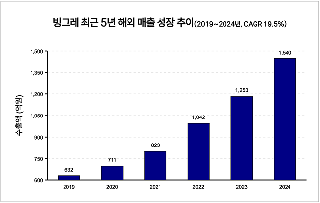빙그레, \ 아이스크림\ 이 끌고 \ 수출\ 이 밀고...메로나로 美 K-빙과 시장 70% 장악