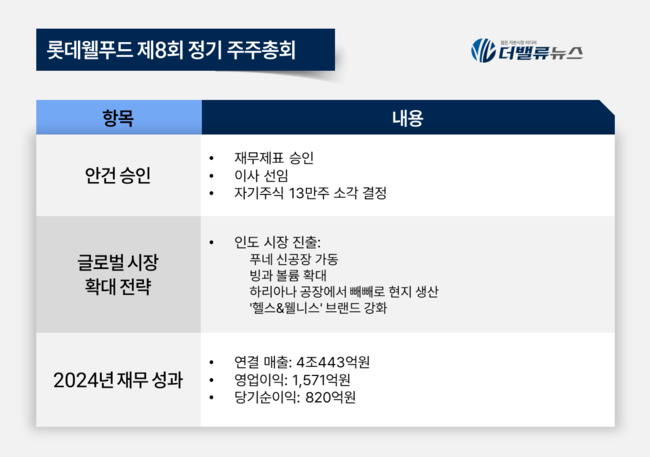롯데웰푸드, 올해 글로벌 시장 확대 및 브랜드 강화...제8기 정기 주총