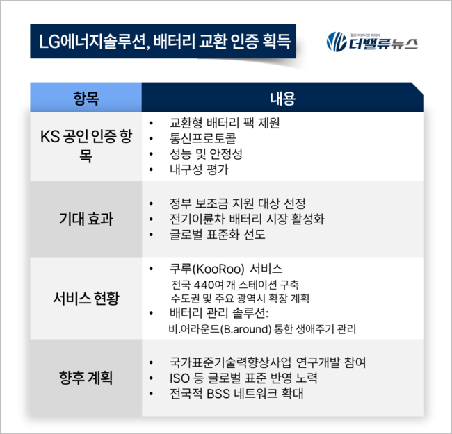 LG엔솔, 배터리 교환 서비스 표준화 선도... 국가표준 최초 인증