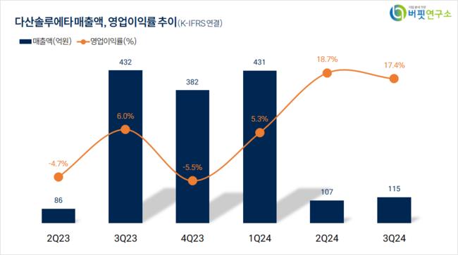 [더밸류 리서치]다산솔루에타, 전자제품주 저PER 1위... 0.6배