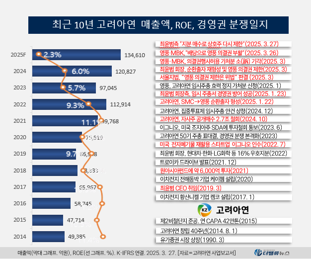 고려아연 주총, 최윤범 회장 세번째 순환출자 감행하며 \ 안건 대부분 가결\ ...분쟁 장기화할 듯