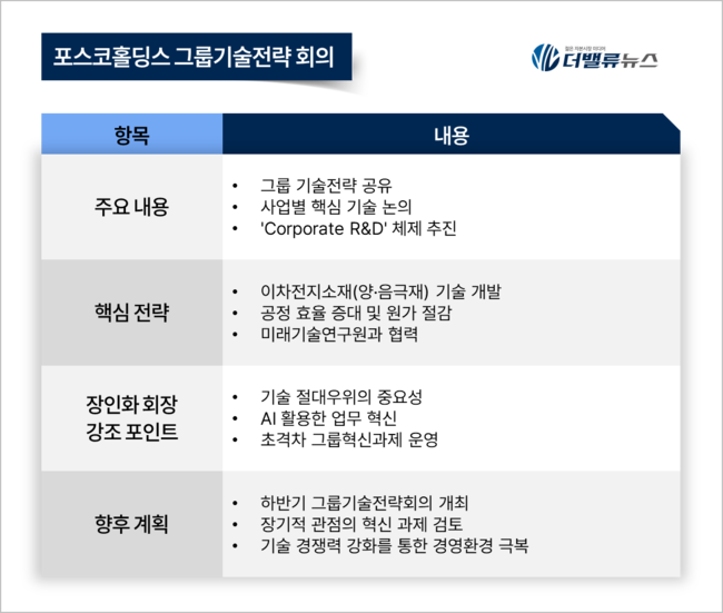 포스코그룹, 초격차 기술경쟁력 확보 위한 \ 그룹기술전략회의\  개최