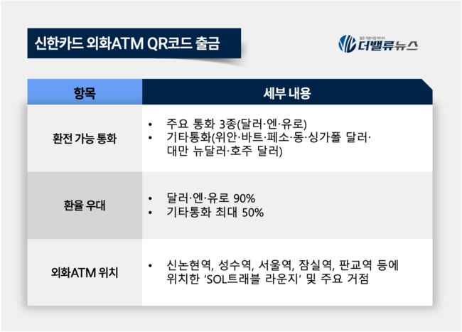 신한은행, QR코드로 외화 간편 출금... 고객 편의성 혁신