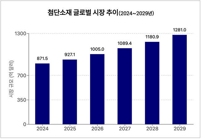 롯데케미칼, 기초화학 60%→30%...체질개선·포트폴리오 대전환 가속화 