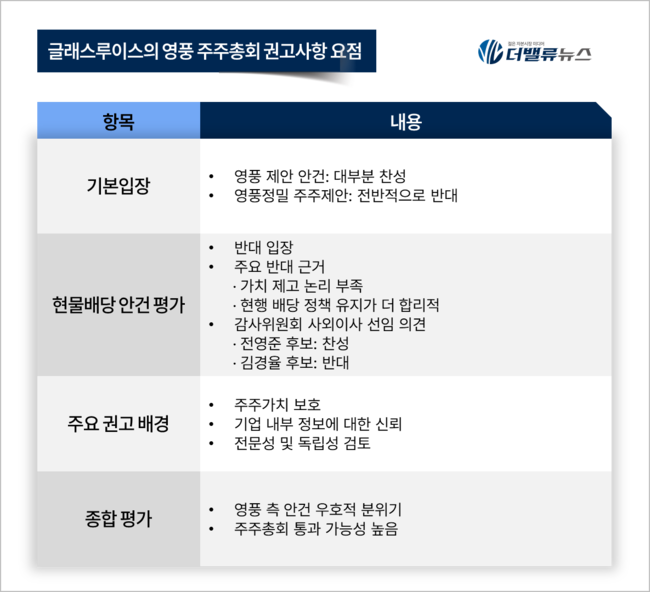 글래스루이스, ISS 이어 영풍 주총서 회사 측 안건 ‘지지’ …영풍정밀 주주제안 대부분 ‘반대’
