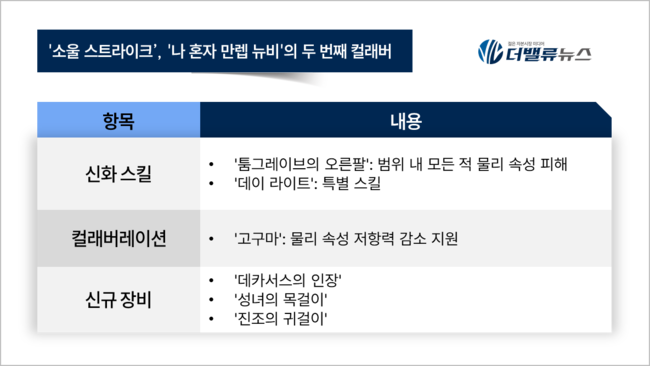 컴투스홀딩스, ‘소울 스트라이크’X‘나 혼자 만렙 뉴비’ 두 번째 컬래버 진행