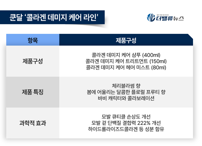 쿤달, 다이소에 ‘콜라겐 데미지 케어’ 정규 런칭