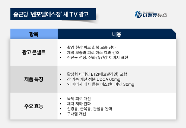 종근당, 배우 진선규 모델로 \ 벤포벨에스정\  새 TV 광고 선봬