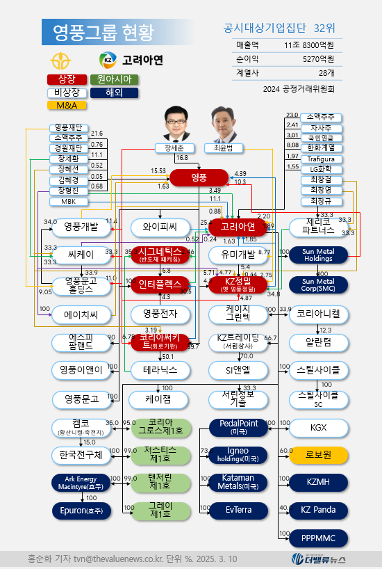 영풍, 주식배당으로 SMH 지분 10% 미만 하락…상호주 관계 해소, 영풍 의결권 제한 적용 안돼