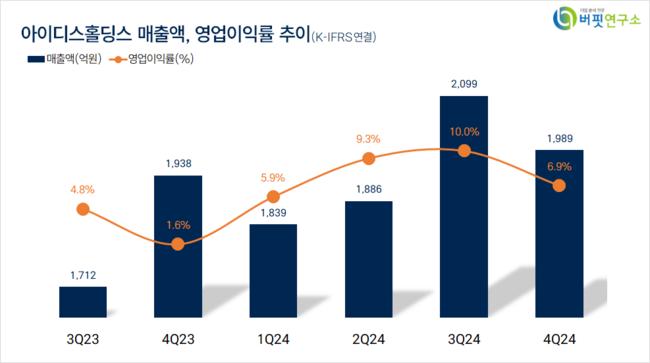 [더밸류 리서치]아이디스홀딩스, 컴퓨터와주변기기주 고ROE+저PER+저PBR 1위