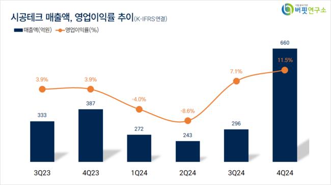 [더밸류 리서치]시공테크, 호텔,레스토랑,레저주 저PER 1위... 2.68배