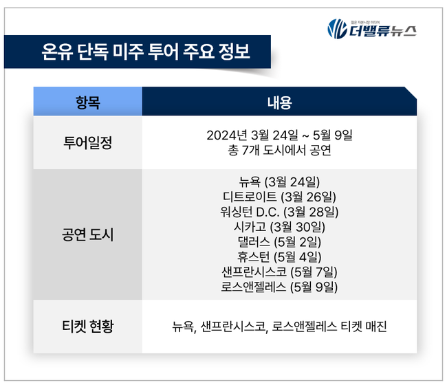 노머스, 샤이니 온유 단독 미주 투어 티켓 속속 매진