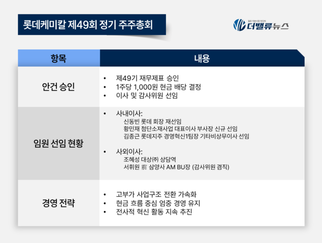 롯데케미칼, 고부가 사업 전환 및 혁신 경영 선언...제49회 정기주총