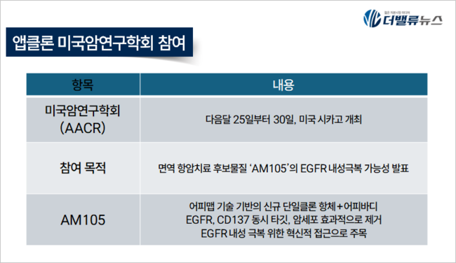 앱클론, 미국암연구학회서 \ AM105\  연구결과 발표...대장암·폐암치료제 내성 극복 가능성 제시