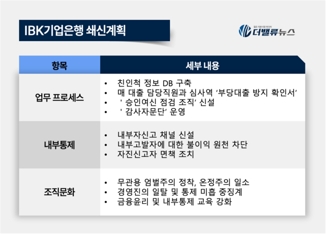 김성태 IBK기업은행장, 부당대출 감사 결과에 \