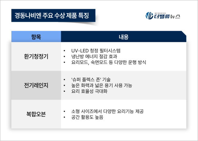 경동나비엔, 한국산업의 브랜드파워 3개 부문 연속 1위 달성