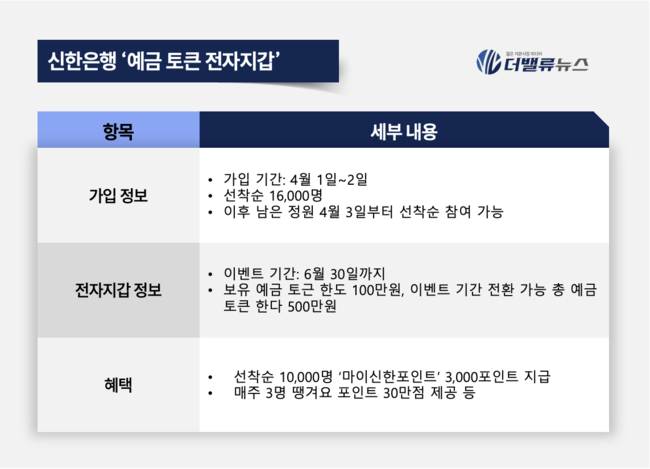 신한은행, 디지털화폐 테스트 ‘프로젝트 한강’ 참여… ‘예금 토큰 전자지갑’ 오픈