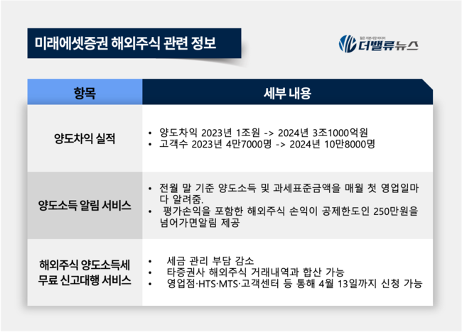 미래에셋증권, 해외주식 양도차익 3.1조로 역대 최고치 경신…고객수 130%↑