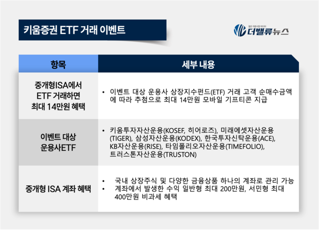 키움증권, 중개형 ISA로 ETF 거래 시 최대 14만원 혜택 제공
