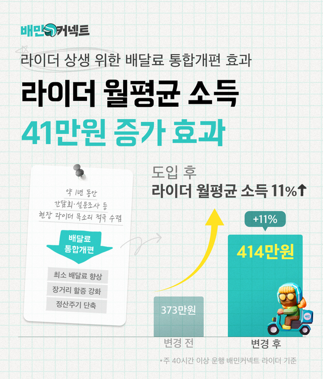 우아한청년들, 배달료 통합개편 후 라이더 평균소득 11%↑