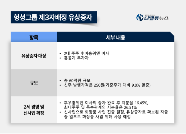 헝셩그룹, 2세 경영 본격 시동... 화장품 사업 확대 드라이브