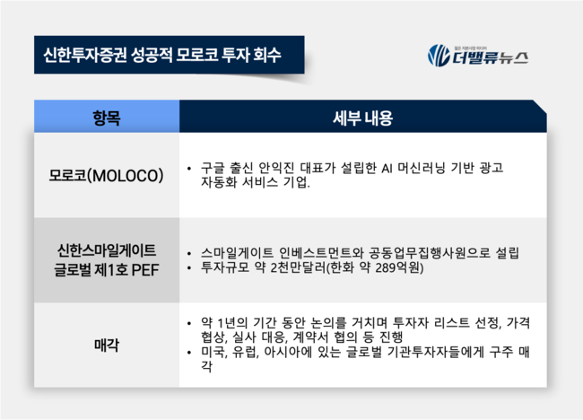 신한투자증권, 몰로코 투자 2.5배 수익률로 회수…글로벌 비상장 투자 역량 입증