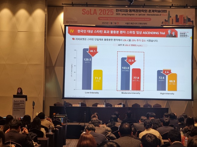 JW중외제약, ‘리바로젯’ 전환요법 효과 확인… LDL-콜레스테롤 22.9% 감소