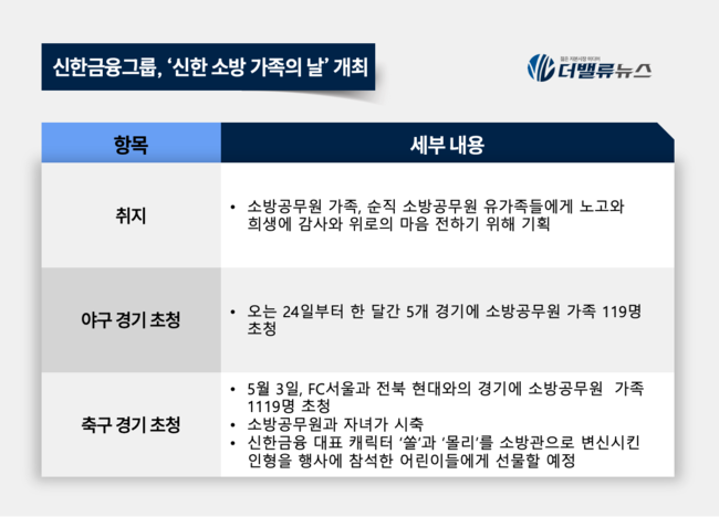 신한금융, ‘소방 가족의 날’ 개최…스포츠 경기 초청으로 감사 전해