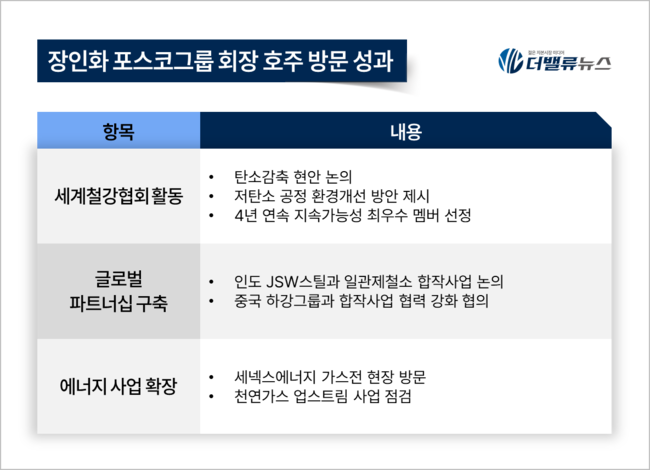 장인화 포스코그룹 회장, 호주 방문 新성장 동력 모색...철강 경쟁력 글로벌 현장서 직접 챙겨